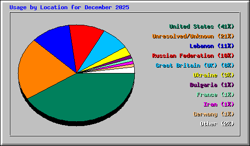 Usage by Location for December 2025