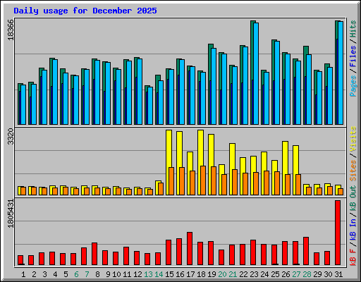 Daily usage for December 2025